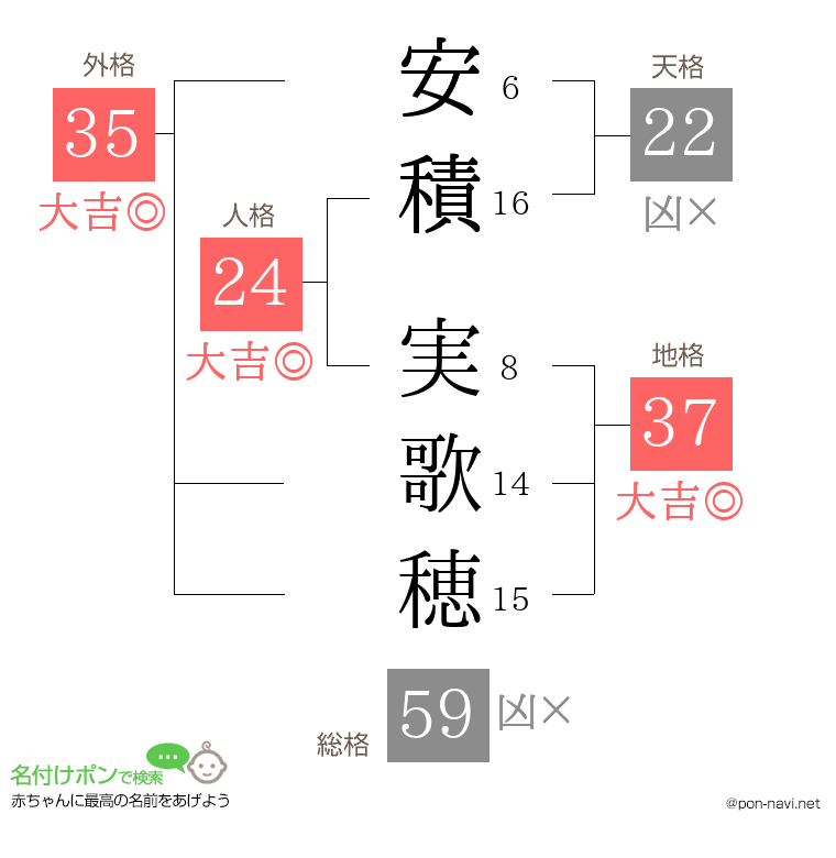 安積 実歌穂さんの姓名判断結果