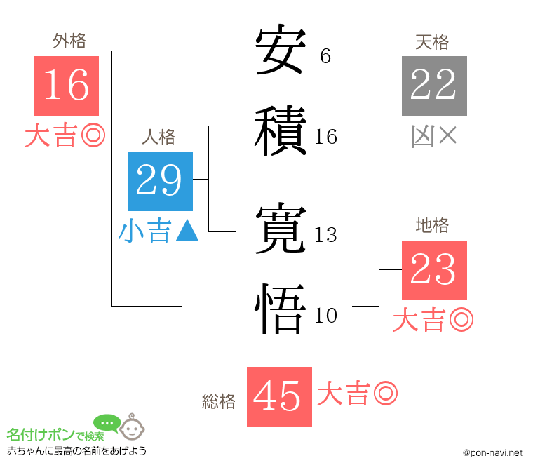 安積 寛悟さんの姓名判断結果