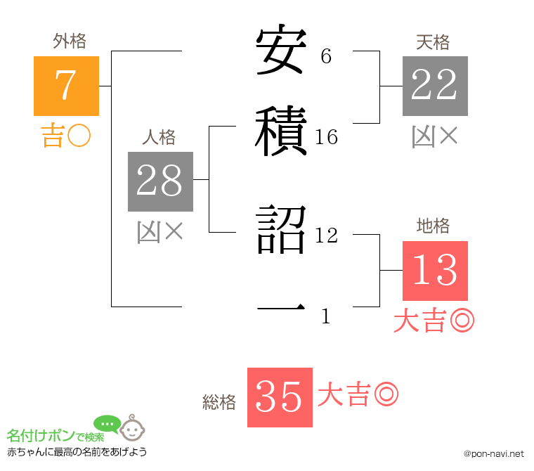 安積 詔一さんの姓名判断結果