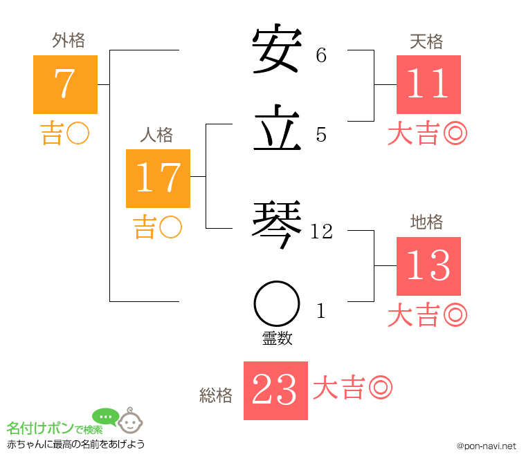 安立 琴さんの姓名判断結果