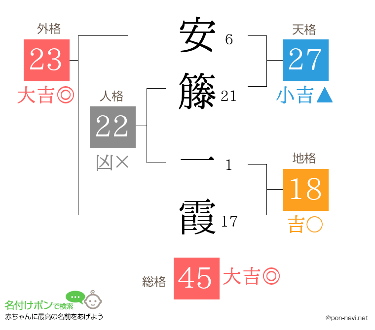 安籐 一霞さんの姓名判断結果