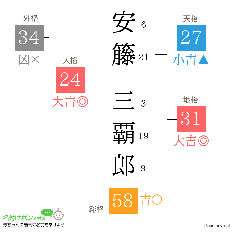 安籐 三覇郎さんの姓名判断結果