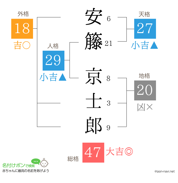 安籐 京士郎さんの姓名判断結果