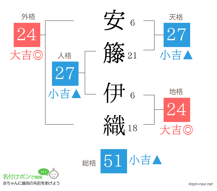 安籐 伊織さんの姓名判断結果