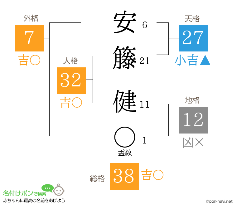 安籐 健さんの姓名判断結果
