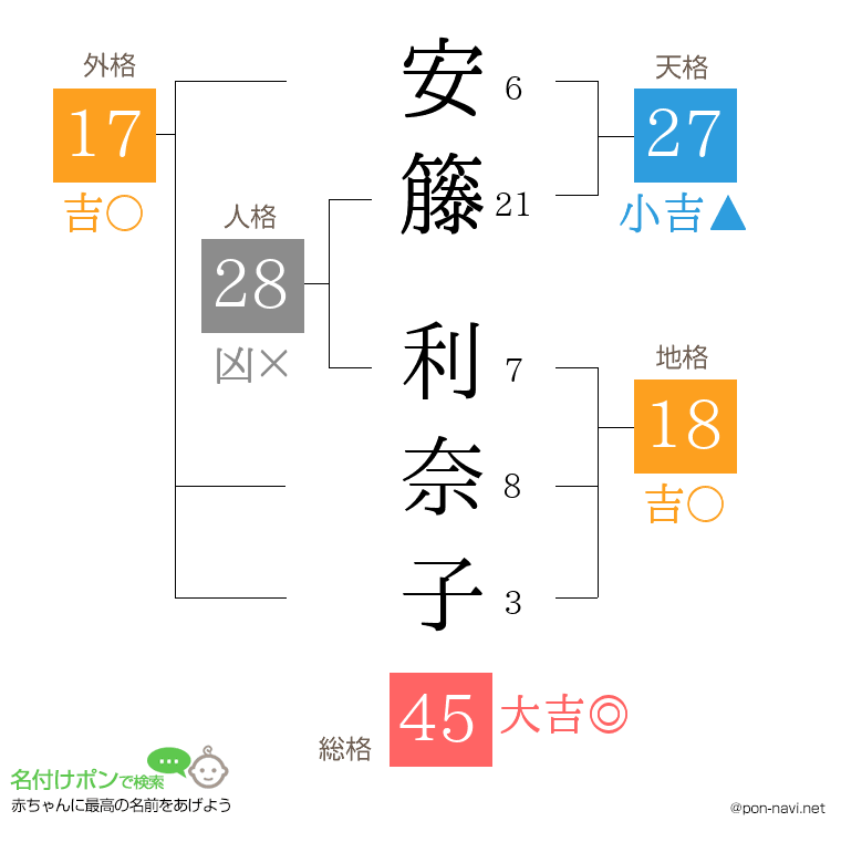 安籐 利奈子さんの姓名判断結果