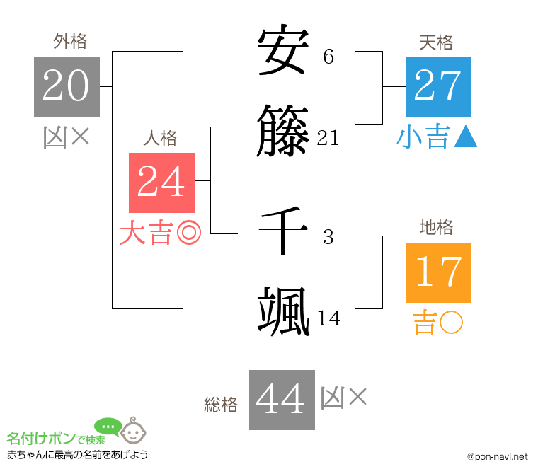 安籐 千颯さんの姓名判断結果