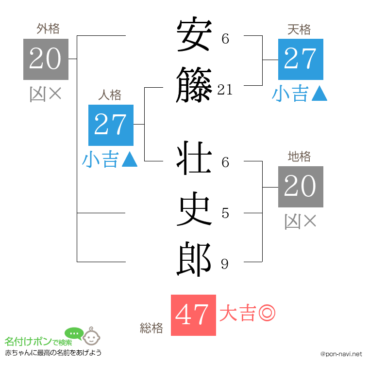 安籐 壮史郎さんの姓名判断結果