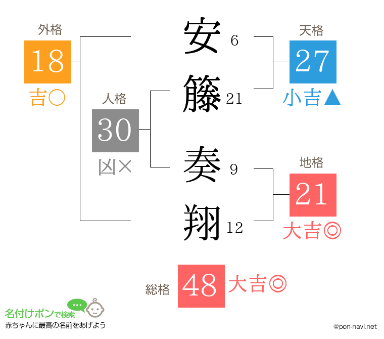 安籐 奏翔さんの姓名判断結果