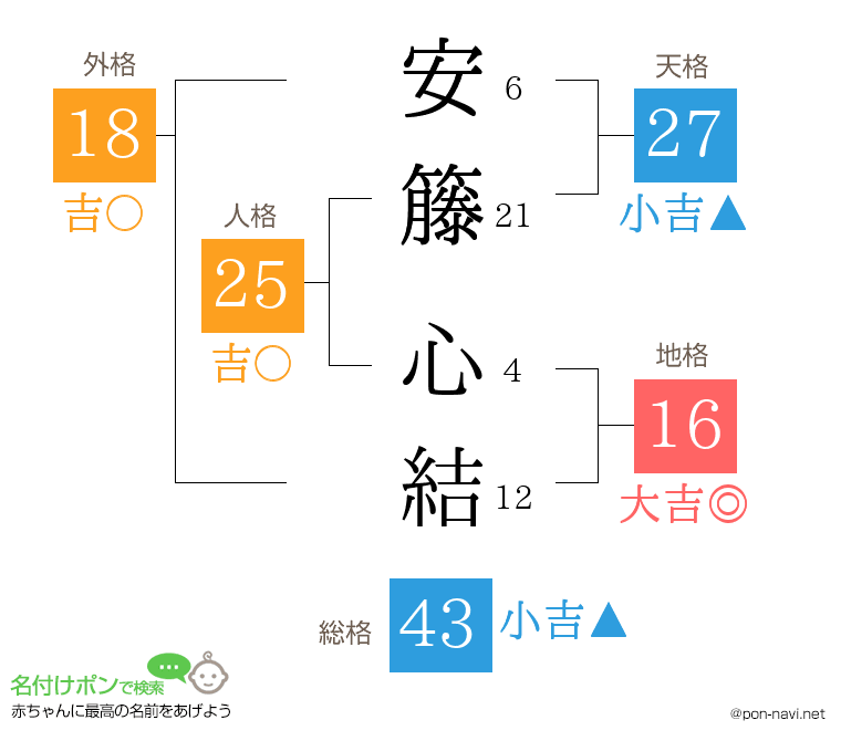 安籐 心結さんの姓名判断結果