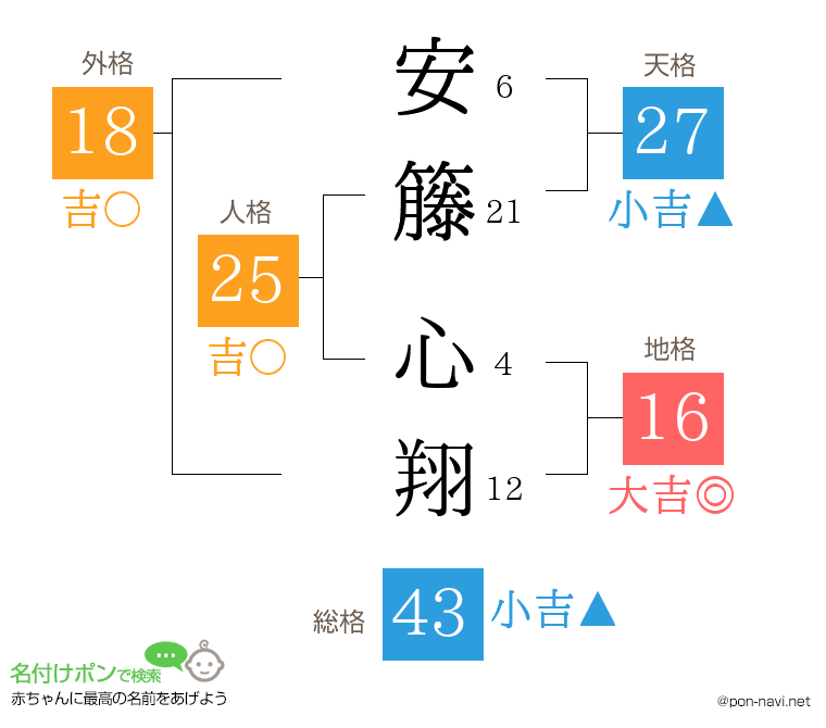 安籐 心翔さんの姓名判断結果