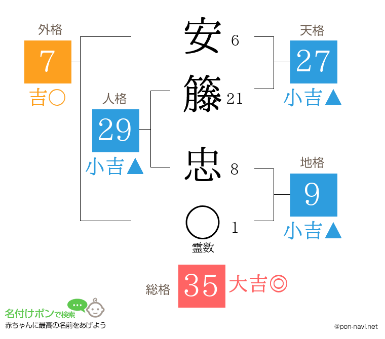 安籐 忠さんの姓名判断結果