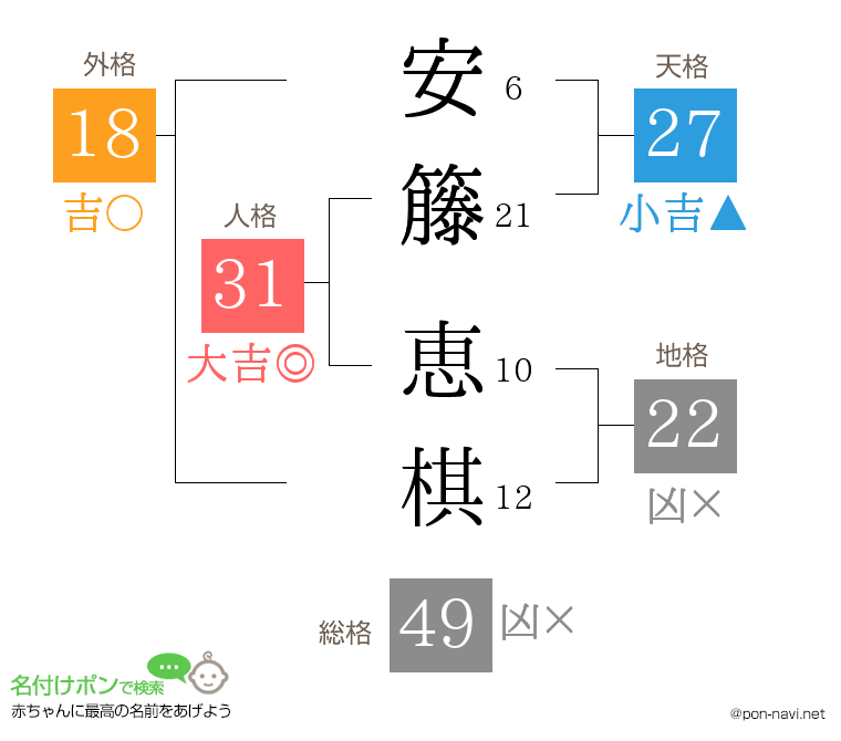 安籐 恵棋さんの姓名判断結果