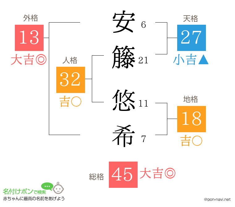 安籐 悠希さんの姓名判断結果