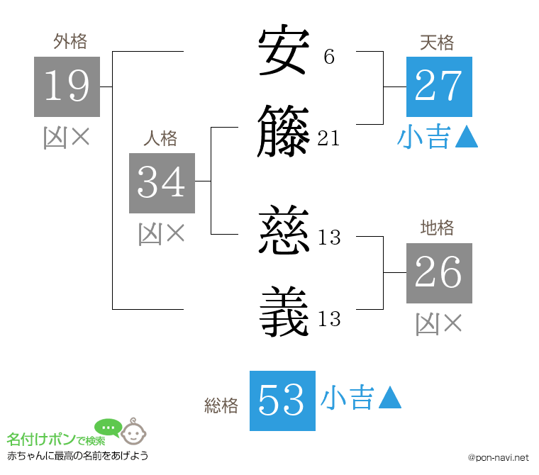 安籐 慈義さんの姓名判断結果