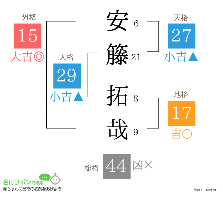 安籐 拓哉さんの姓名判断結果