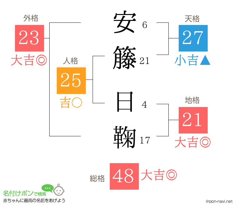 安籐 日鞠さんの姓名判断結果