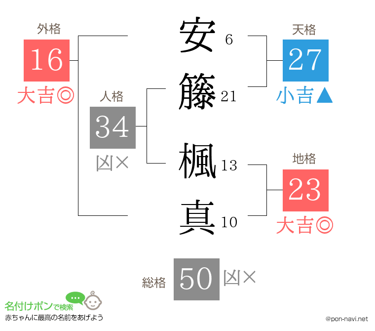 安籐 楓真さんの姓名判断結果