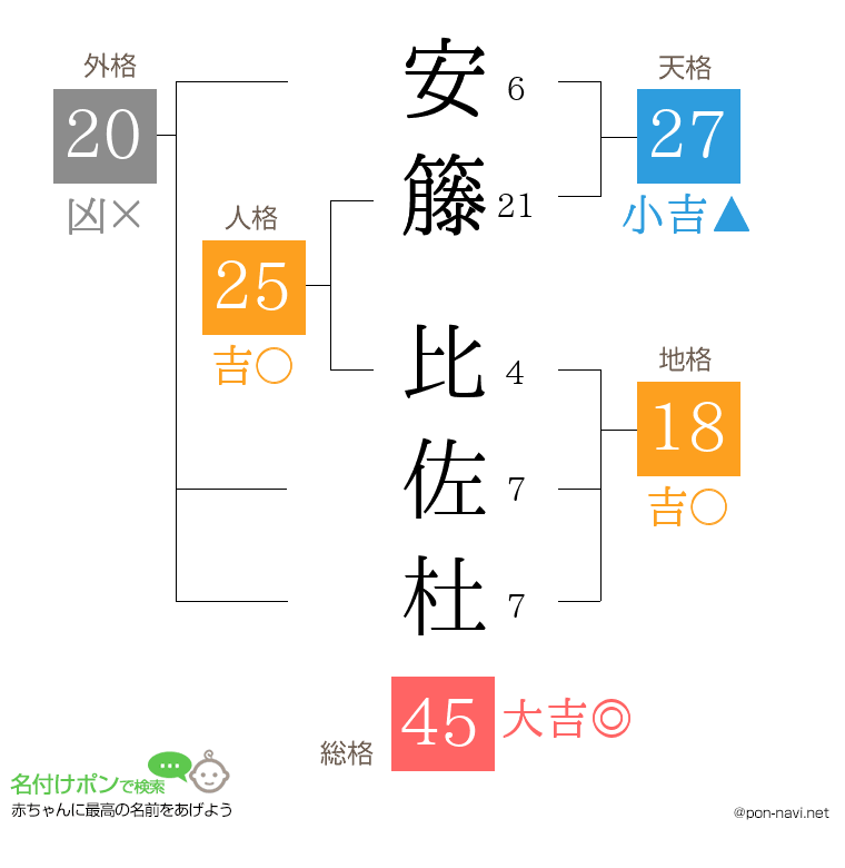 安籐 比佐杜さんの姓名判断結果
