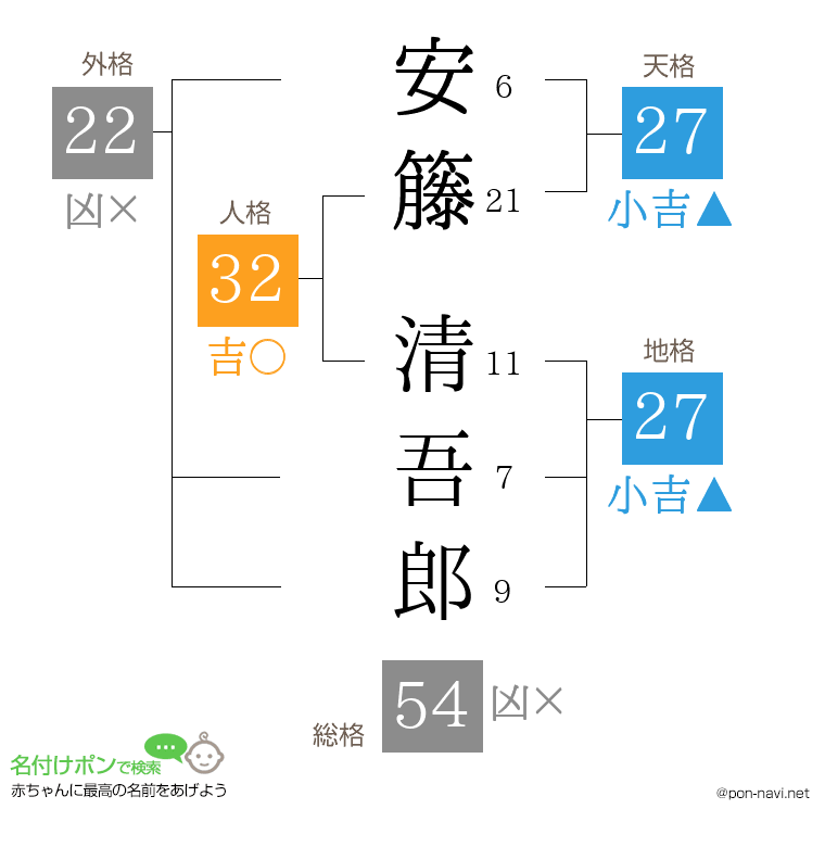 安籐 清吾郎さんの姓名判断結果