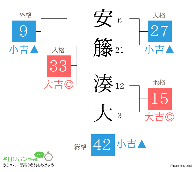 安籐 湊大さんの姓名判断結果