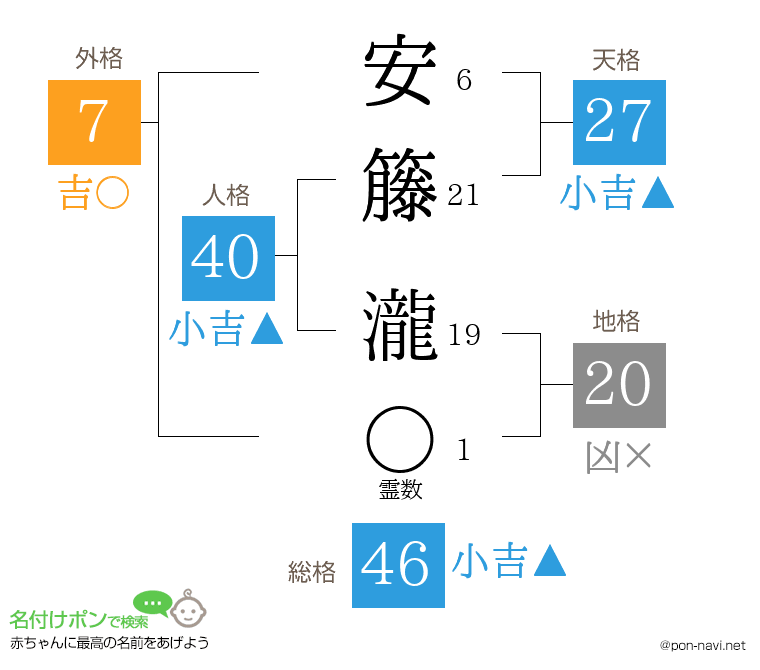 安籐 瀧さんの姓名判断結果