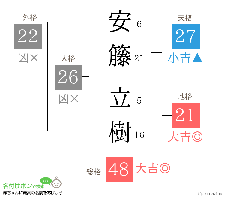 安籐 立樹さんの姓名判断結果