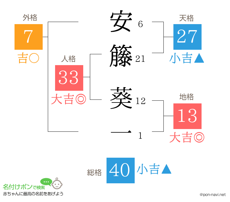 安籐 葵一さんの姓名判断結果