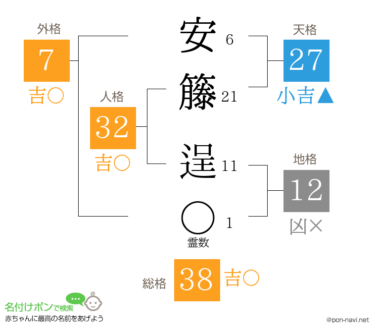 安籐 逞さんの姓名判断結果