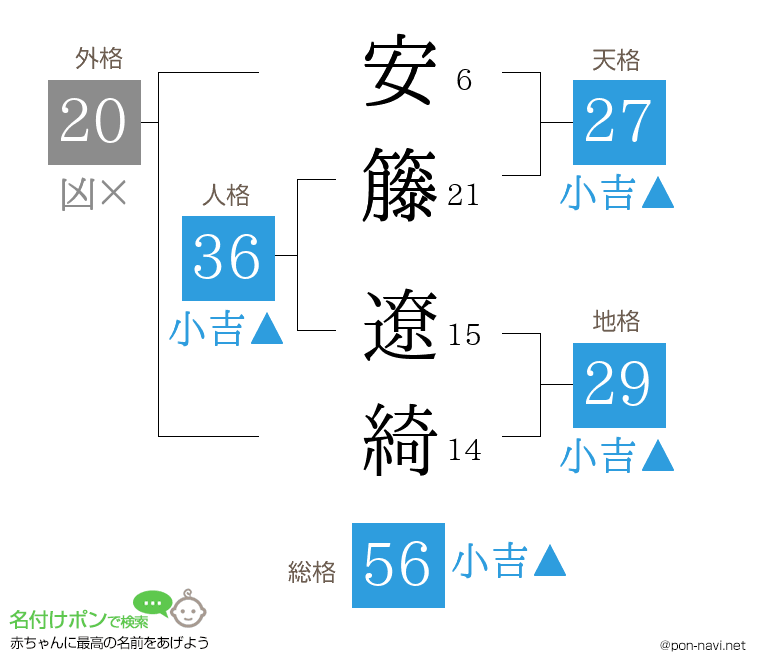 安籐 遼綺さんの姓名判断結果