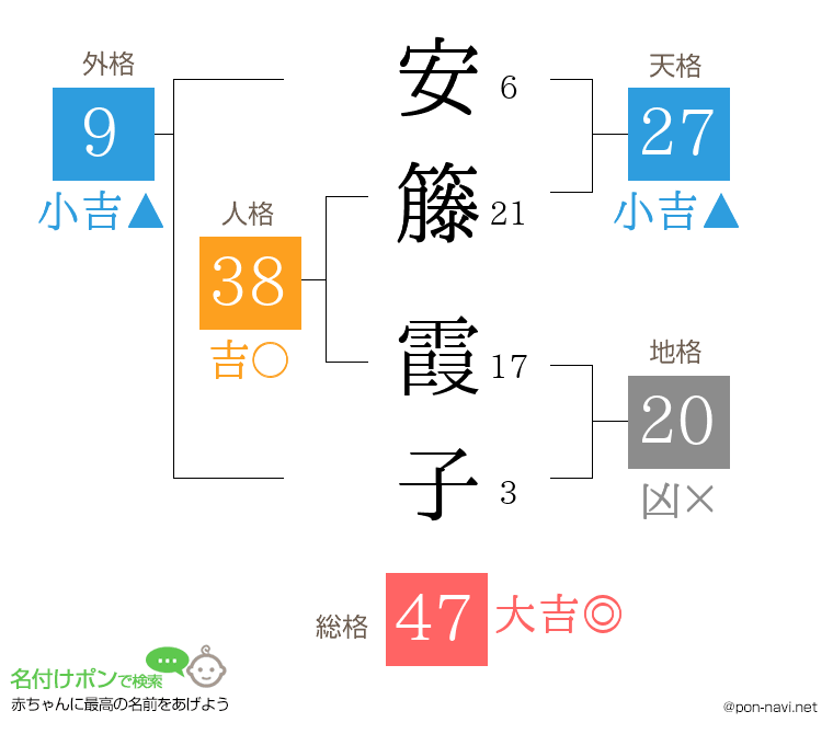 安籐 霞子さんの姓名判断結果