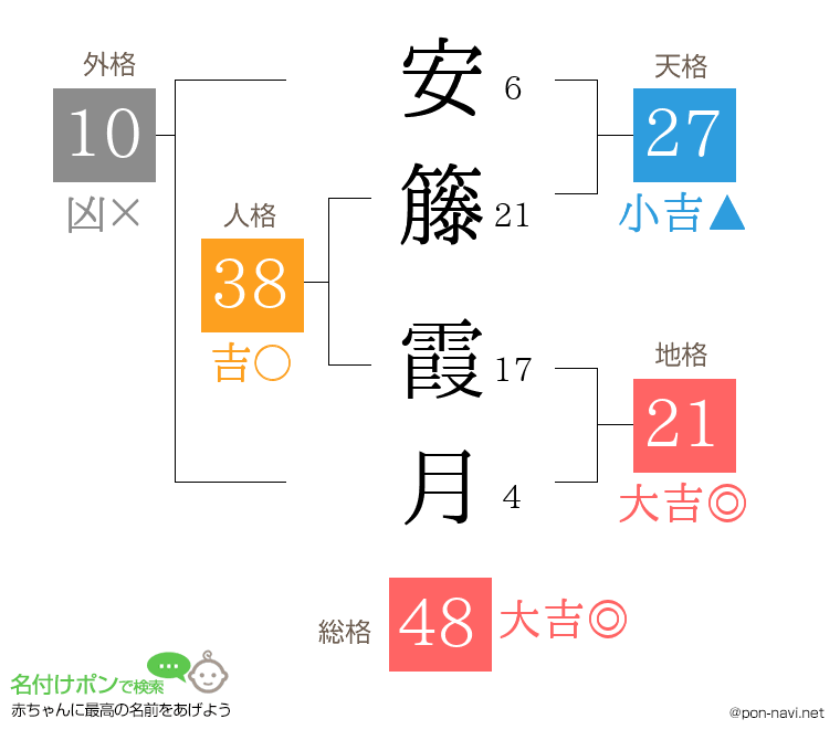 安籐 霞月さんの姓名判断結果