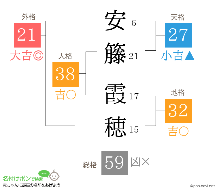 安籐 霞穂さんの姓名判断結果