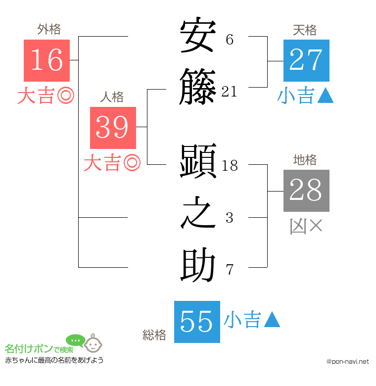 安籐 顕之助さんの姓名判断結果