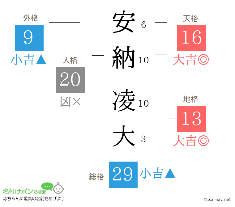 安納 凌大さんの姓名判断結果