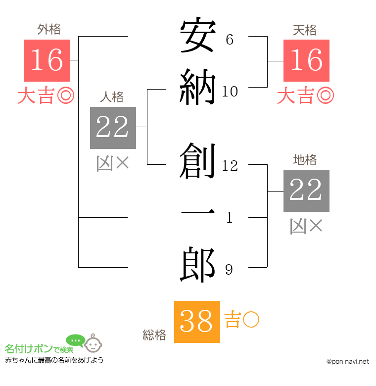 安納 創一郎さんの姓名判断結果