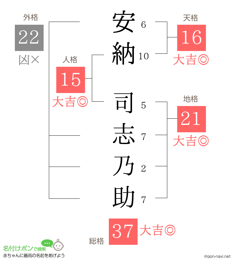 安納 司志乃助さんの姓名判断結果