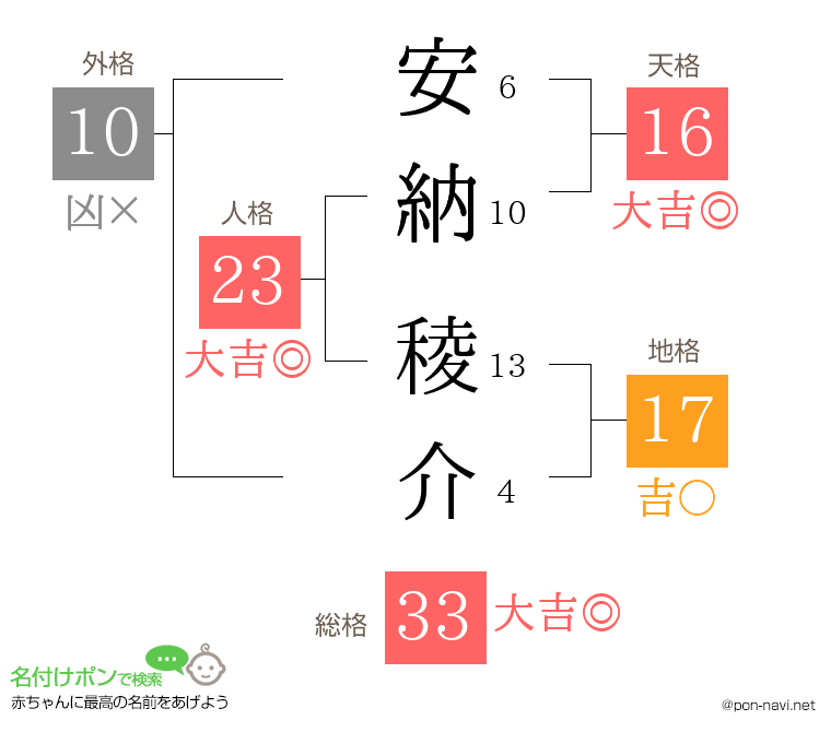 安納 稜介さんの姓名判断結果