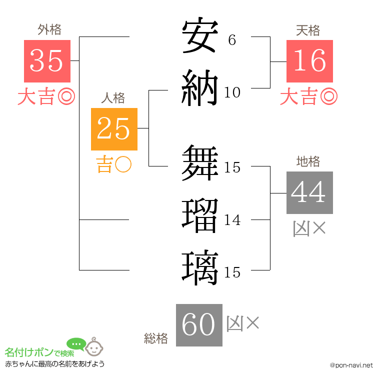 安納 舞瑠璃さんの姓名判断結果