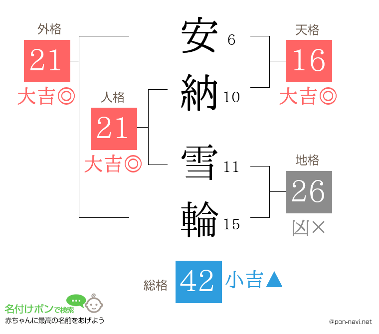 安納 雪輪さんの姓名判断結果