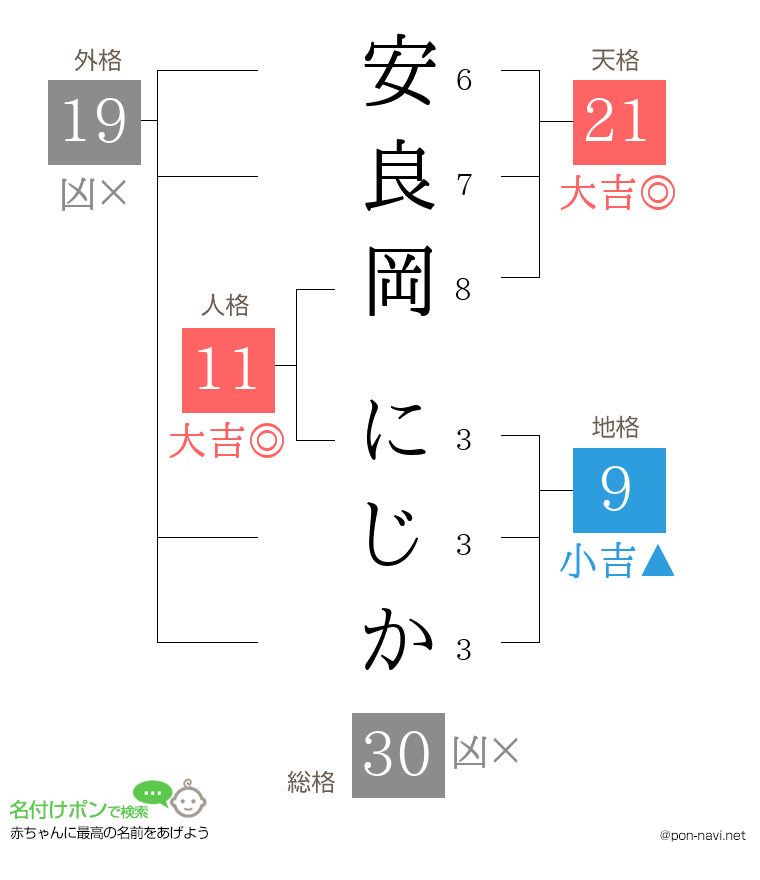 安良岡 にじかさんの姓名判断結果
