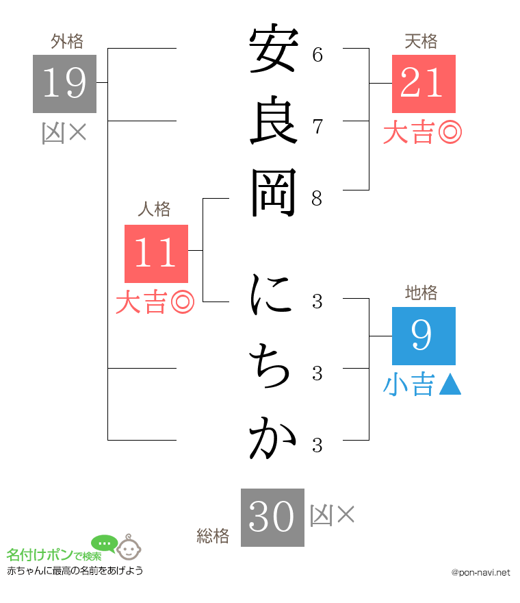 安良岡 にちかさんの姓名判断結果