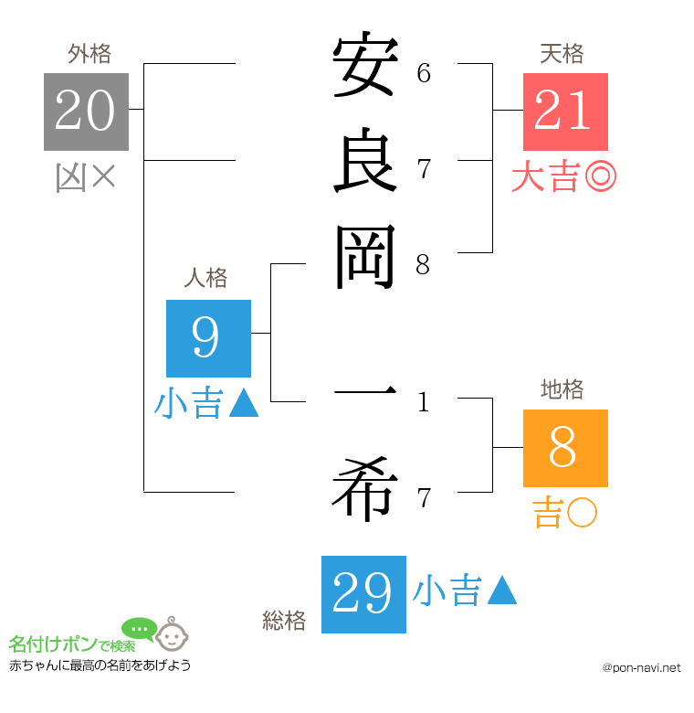 安良岡 一希さんの姓名判断結果
