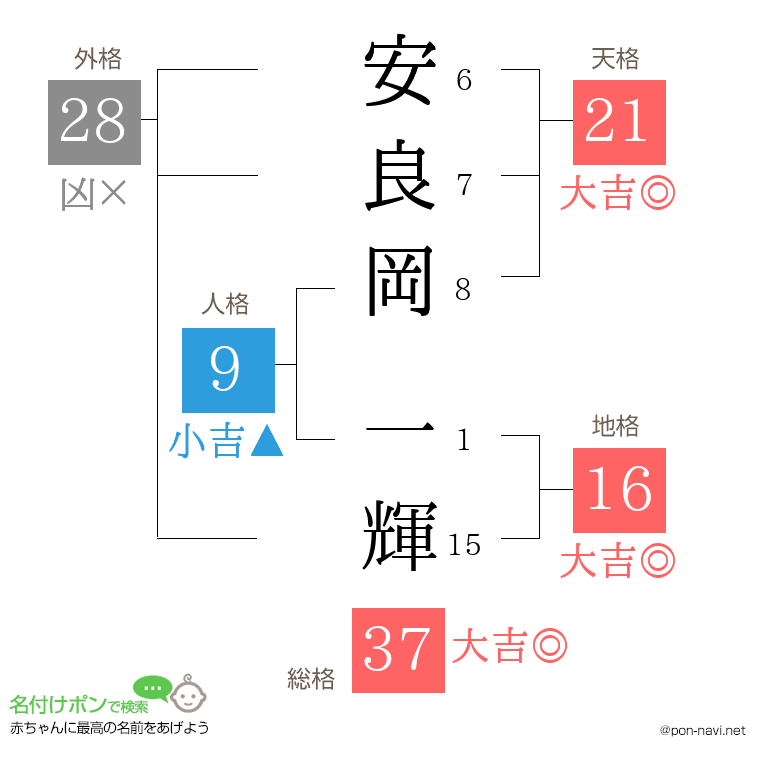 安良岡 一輝さんの姓名判断結果