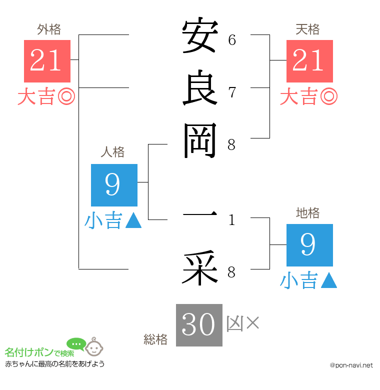 安良岡 一采さんの姓名判断結果