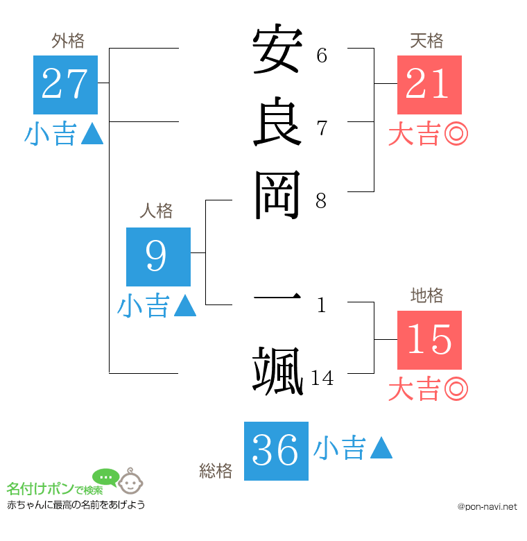 安良岡 一颯さんの姓名判断結果