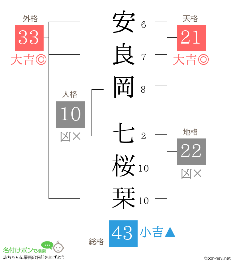 安良岡 七桜栞さんの姓名判断結果