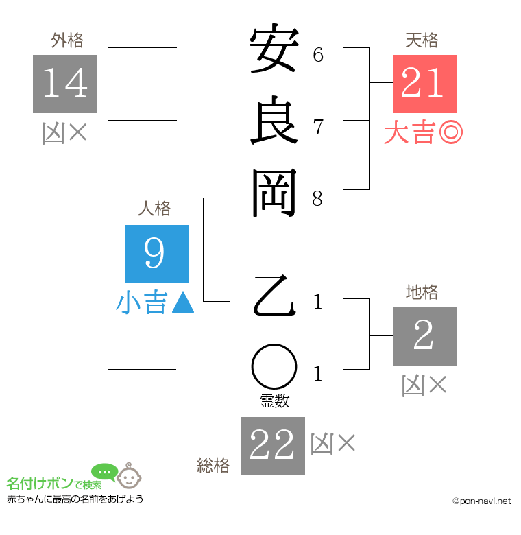 安良岡 乙さんの姓名判断結果