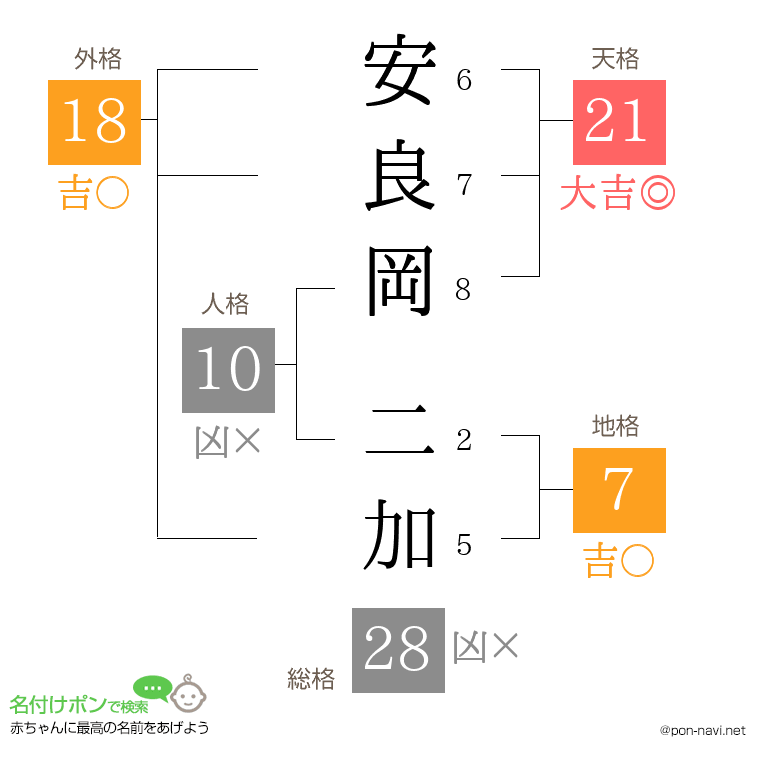 安良岡 二加さんの姓名判断結果