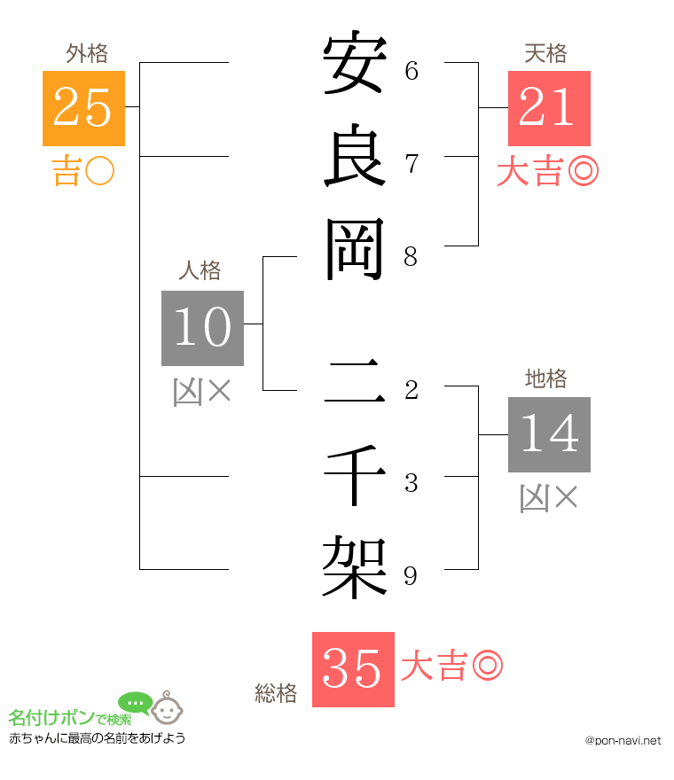 安良岡 二千架さんの姓名判断結果